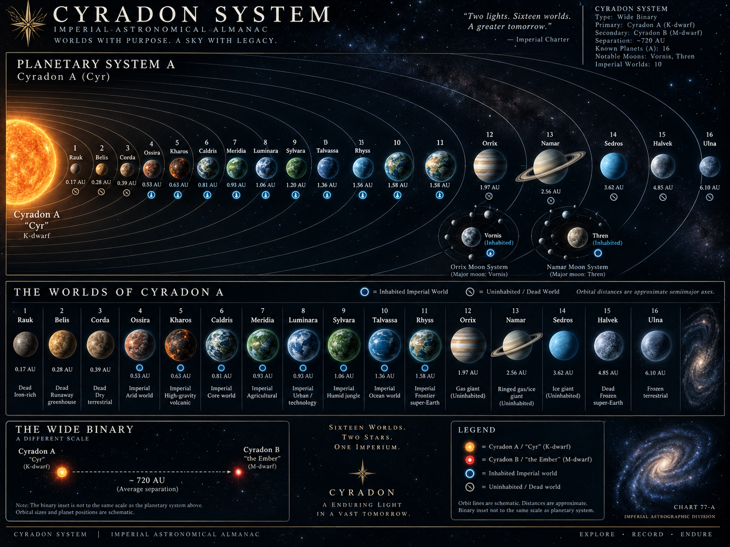 Cyradon System Imperial Astronomical Almanac showing Cyr, its worlds, and the inhabited imperial worlds.